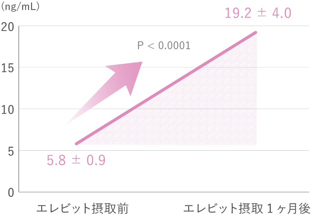 エレビットを飲んだ時の血中の葉酸濃度の変化