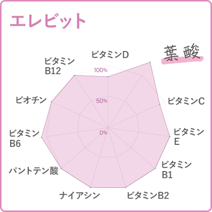 エレビット栄養グラフ