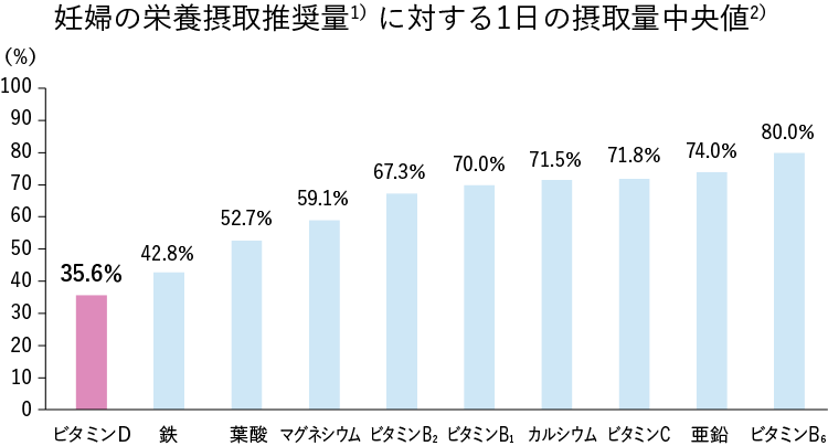 妊婦の栄養摂取推奨量 1）に対する１日の摂取量中央値 2）