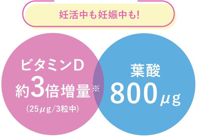 妊活中も妊娠中も！ 変わらず葉酸800μg ビタミンD 約3倍※増量（25μg/3粒中） コーティング